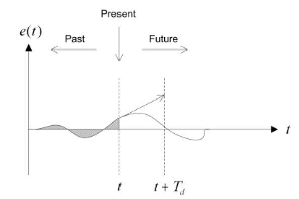 DC motor with encoder, power supply, and control interface